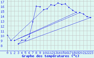 Courbe de tempratures pour Deuselbach