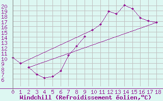 Courbe du refroidissement olien pour Sotillo de la Adrada