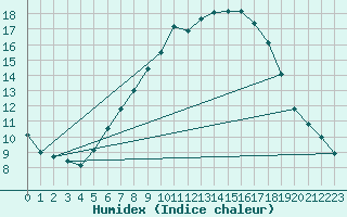 Courbe de l'humidex pour Hupsel Aws