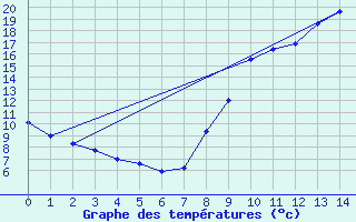 Courbe de tempratures pour Villefranche-de-Rouergue (12)