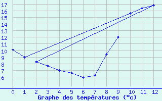 Courbe de tempratures pour Villefranche-de-Rouergue (12)