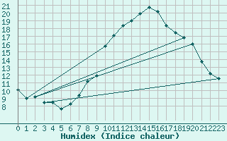 Courbe de l'humidex pour Locarno (Sw)