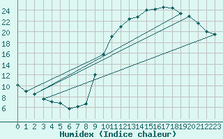 Courbe de l'humidex pour Auch (32)