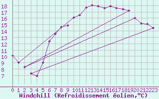 Courbe du refroidissement olien pour Deuselbach