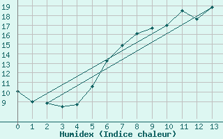 Courbe de l'humidex pour Aelvsbyn