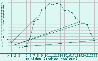 Courbe de l'humidex pour Ulrichen
