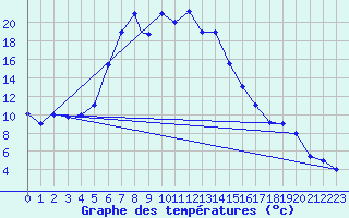 Courbe de tempratures pour Kars