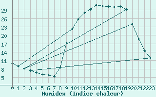 Courbe de l'humidex pour Selonnet (04)