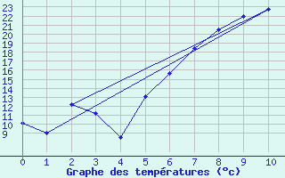 Courbe de tempratures pour Aschersleben-Mehring