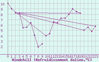 Courbe du refroidissement olien pour Sutrieu (01)