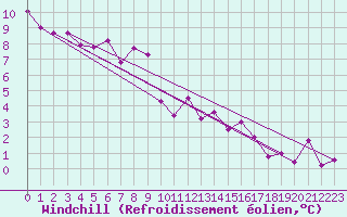 Courbe du refroidissement olien pour Vladeasa Mountain