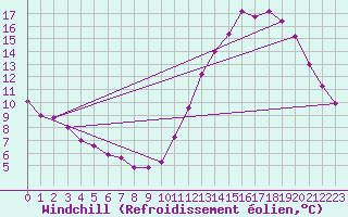 Courbe du refroidissement olien pour Carquefou (44)