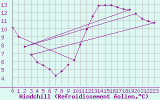 Courbe du refroidissement olien pour Angers-Marc (49)