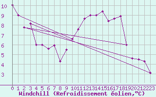 Courbe du refroidissement olien pour La Comella (And)