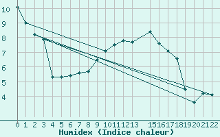 Courbe de l'humidex pour Boizenburg