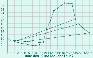 Courbe de l'humidex pour Chamonix-Mont-Blanc (74)