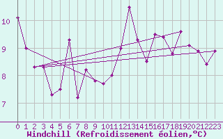 Courbe du refroidissement olien pour Pilat Graix (42)