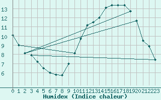 Courbe de l'humidex pour La Rochelle - Aerodrome (17)