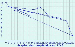 Courbe de tempratures pour Amot