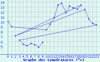 Courbe de tempratures pour Bas Caraquet