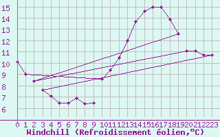 Courbe du refroidissement olien pour Saint-Ciers-sur-Gironde (33)