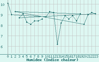 Courbe de l'humidex pour Cap de la Hague (50)