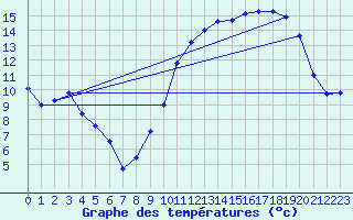 Courbe de tempratures pour Avord (18)