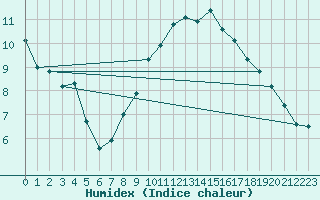 Courbe de l'humidex pour La Comella (And)