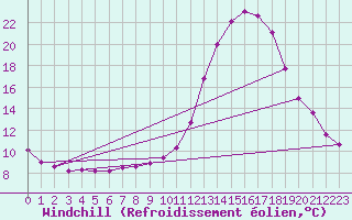 Courbe du refroidissement olien pour Metz (57)