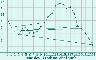 Courbe de l'humidex pour Trgueux (22)