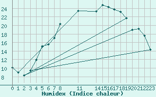 Courbe de l'humidex pour Horn