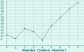 Courbe de l'humidex pour Aschersleben-Mehring