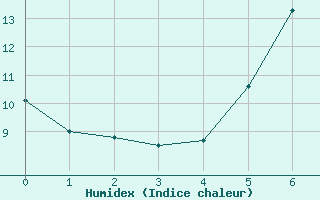 Courbe de l'humidex pour Aelvsbyn