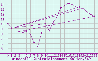 Courbe du refroidissement olien pour Jan (Esp)