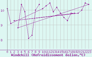 Courbe du refroidissement olien pour Dudince