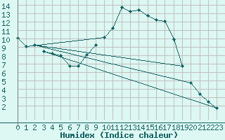 Courbe de l'humidex pour Baztan, Irurita