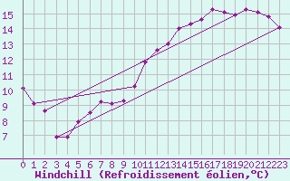 Courbe du refroidissement olien pour Elsenborn (Be)