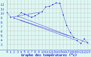 Courbe de tempratures pour Verngues - Hameau de Cazan (13)