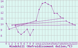 Courbe du refroidissement olien pour Padrn