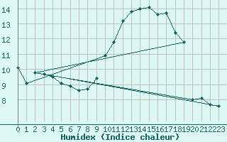 Courbe de l'humidex pour Biarritz (64)