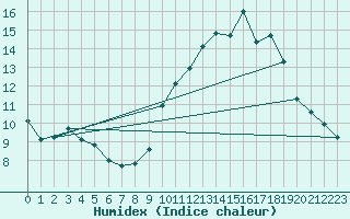 Courbe de l'humidex pour Evreux (27)