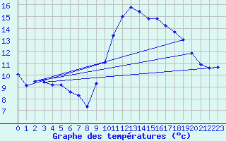 Courbe de tempratures pour Rochegude (26)