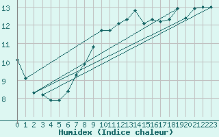 Courbe de l'humidex pour Saint-Jean-de-Vedas (34)