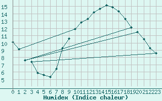 Courbe de l'humidex pour Thorney Island