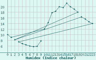 Courbe de l'humidex pour Biache-Saint-Vaast (62)