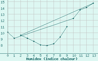 Courbe de l'humidex pour Milford Haven