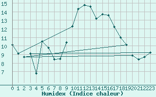 Courbe de l'humidex pour Bastia (2B)