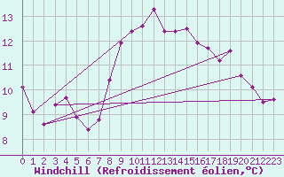 Courbe du refroidissement olien pour Camborne
