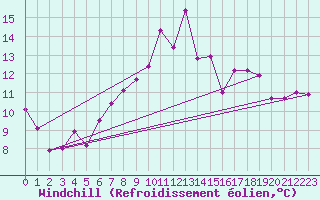 Courbe du refroidissement olien pour Leek Thorncliffe