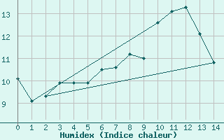 Courbe de l'humidex pour Comprovasco